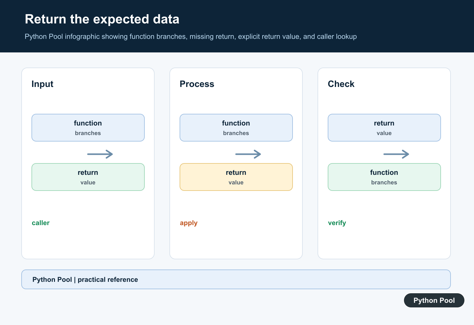 Python Pool infographic showing function branches, missing return, explicit return value, and caller lookup