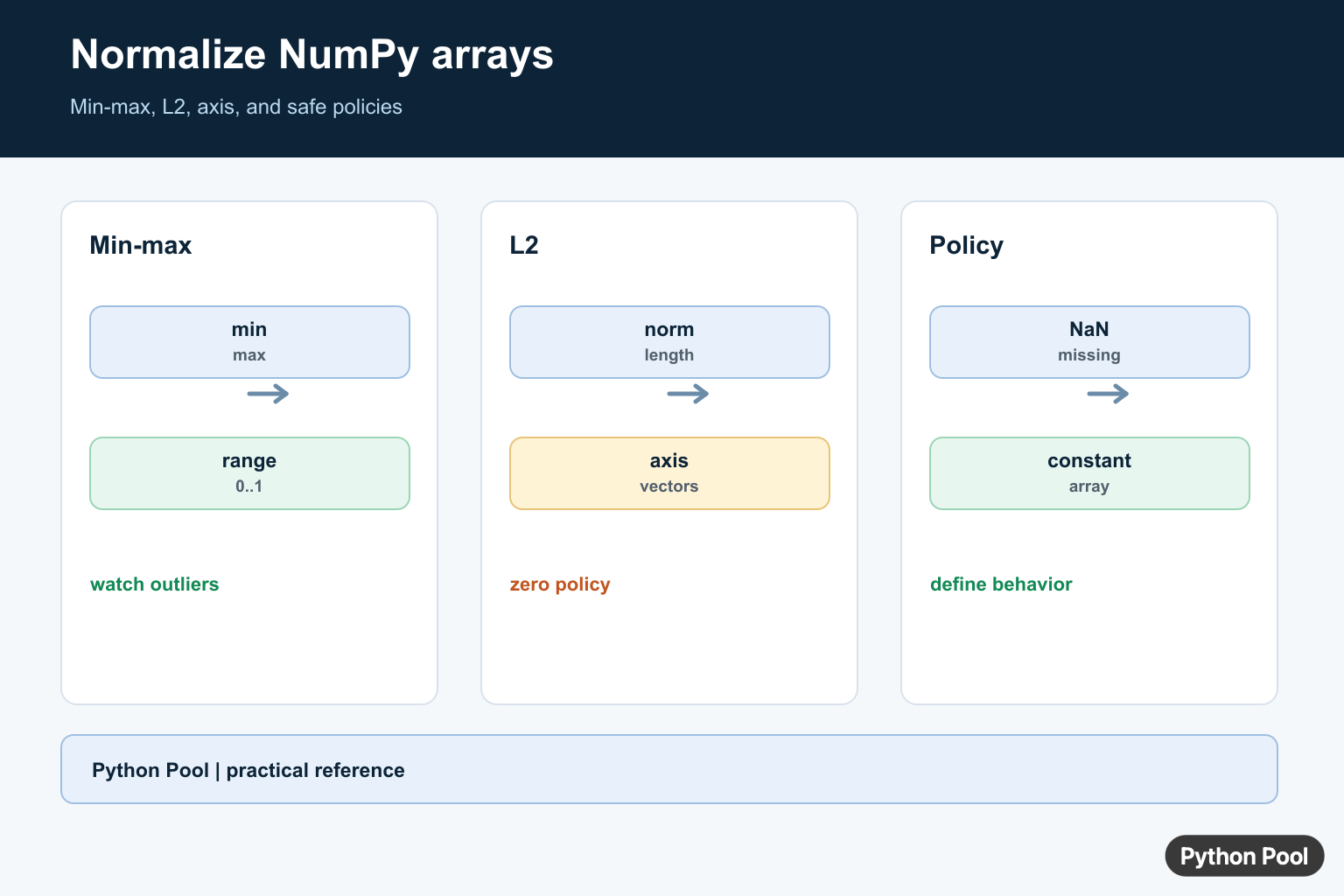 Python Pool infographic comparing NumPy min-max normalization L2 norms axis handling and constant arrays