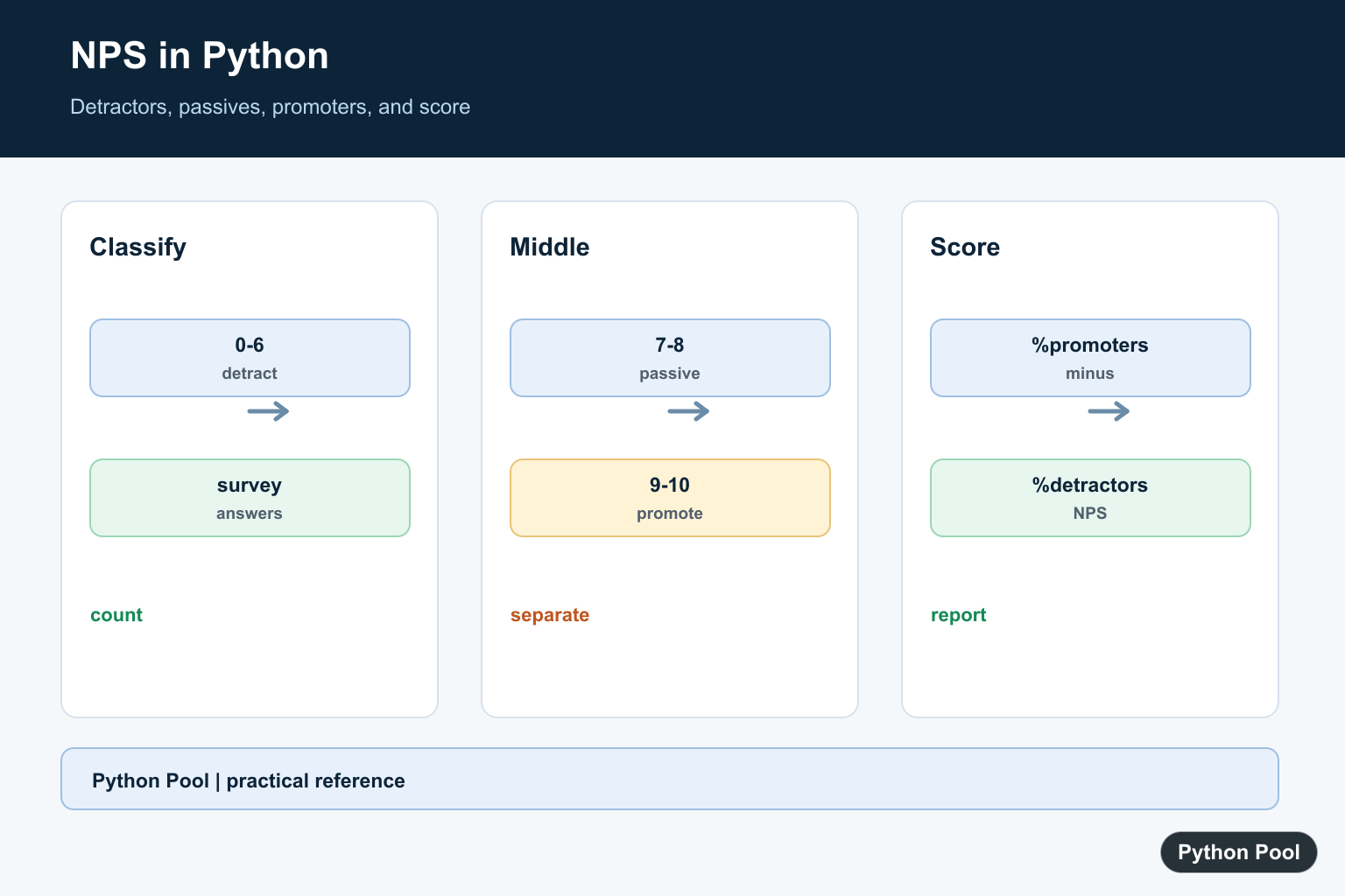 Python Pool infographic showing Python NPS detractors passives promoters response counts and score formula