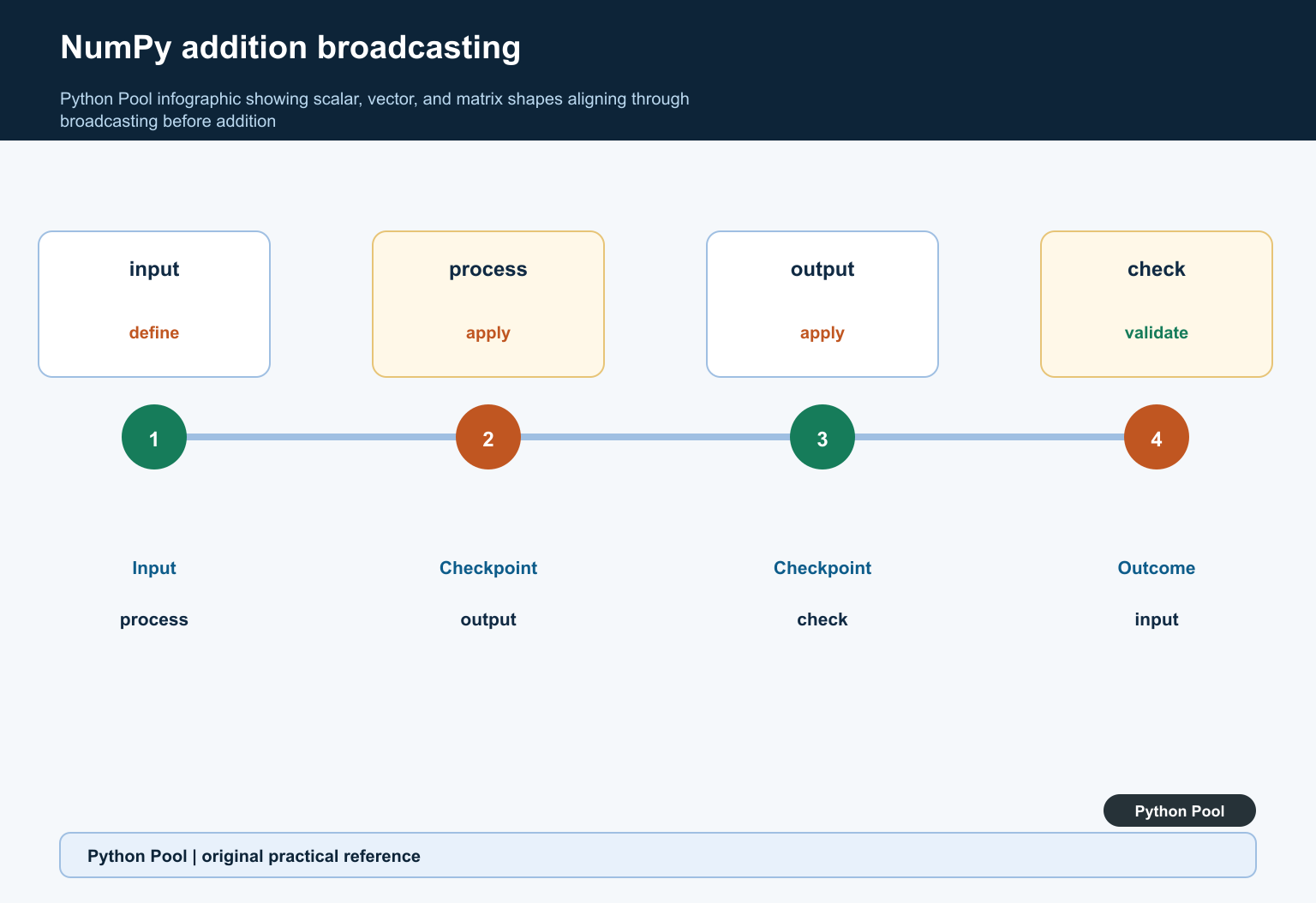 Python Pool infographic showing scalar, vector, and matrix shapes aligning through broadcasting before addition