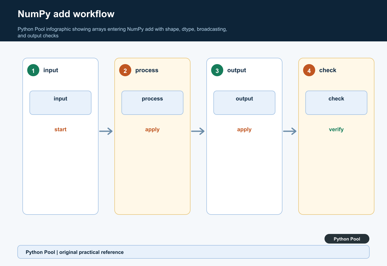 Python Pool infographic showing arrays entering NumPy add with shape, dtype, broadcasting, and output checks