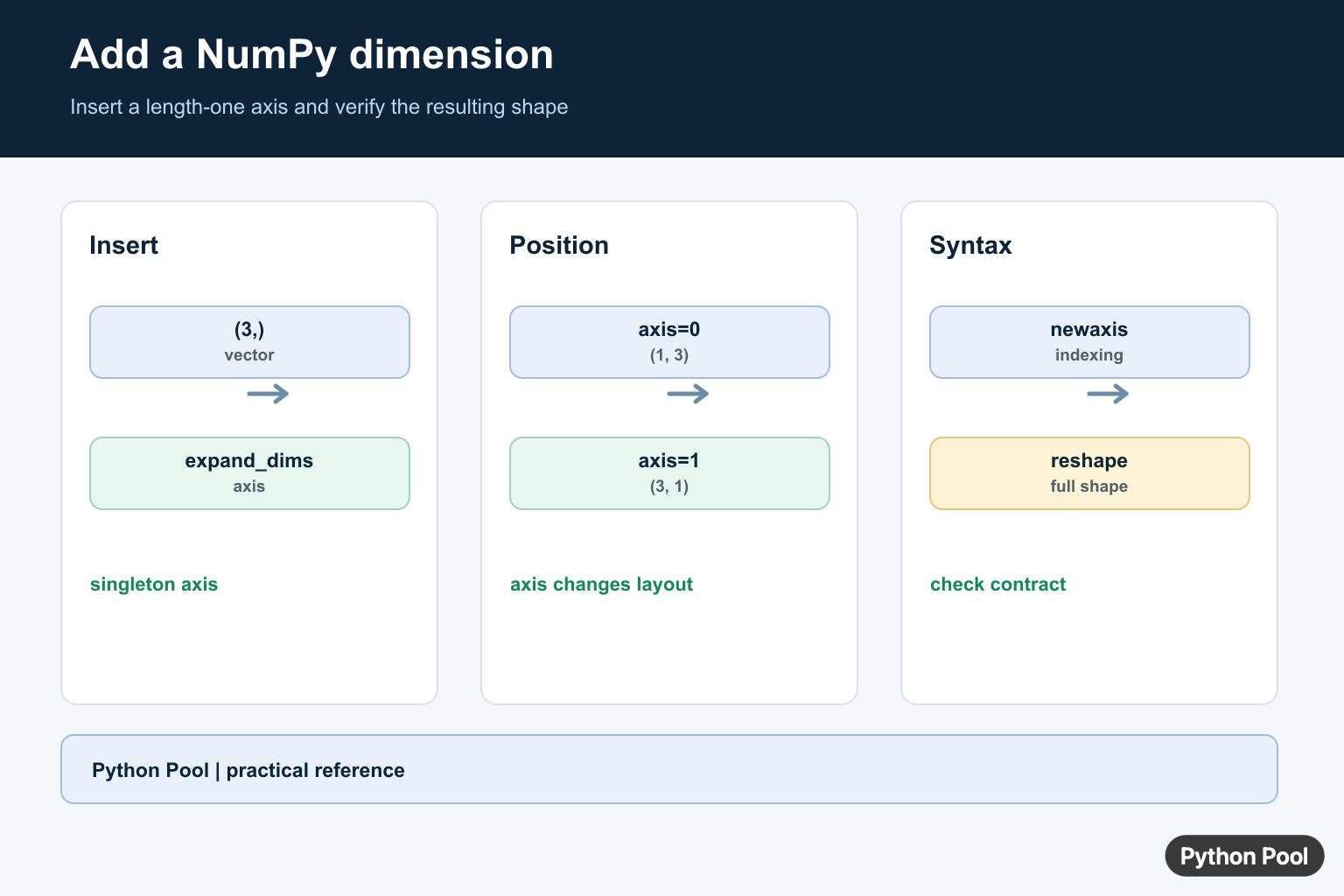NumPy add dimension infographic comparing expand_dims, newaxis, axis positions, and shape changes