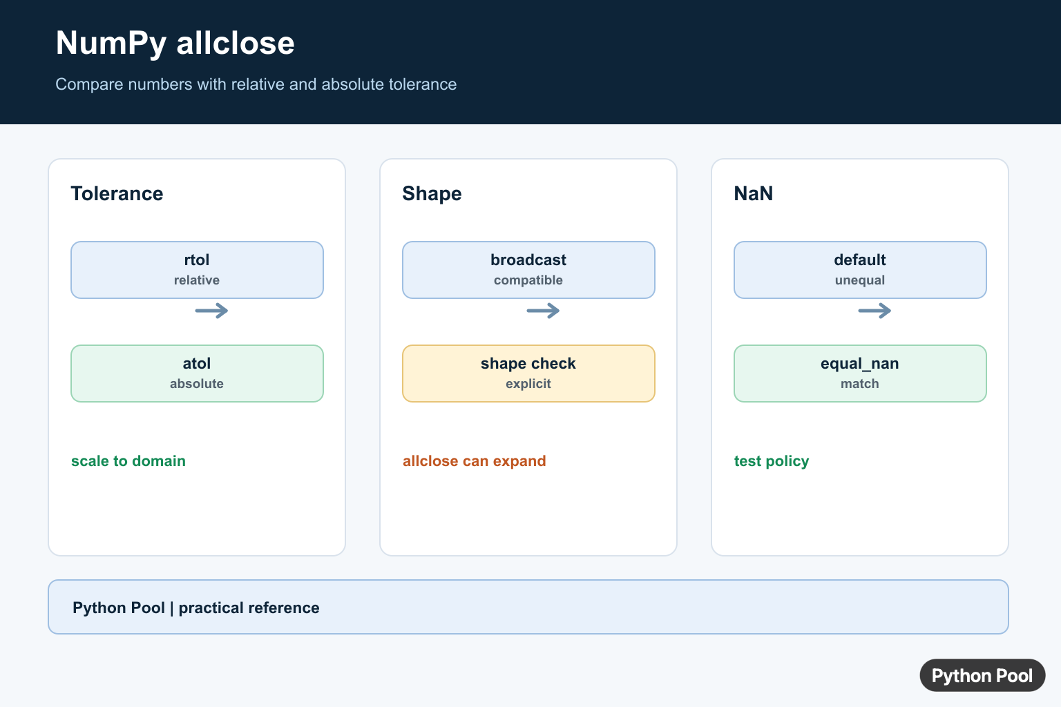 NumPy allclose infographic showing relative tolerance, absolute tolerance, broadcasting, and equal_nan behavior