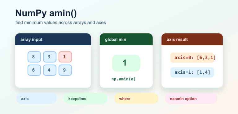 NumPy amin(): Find Minimum Values in Arrays