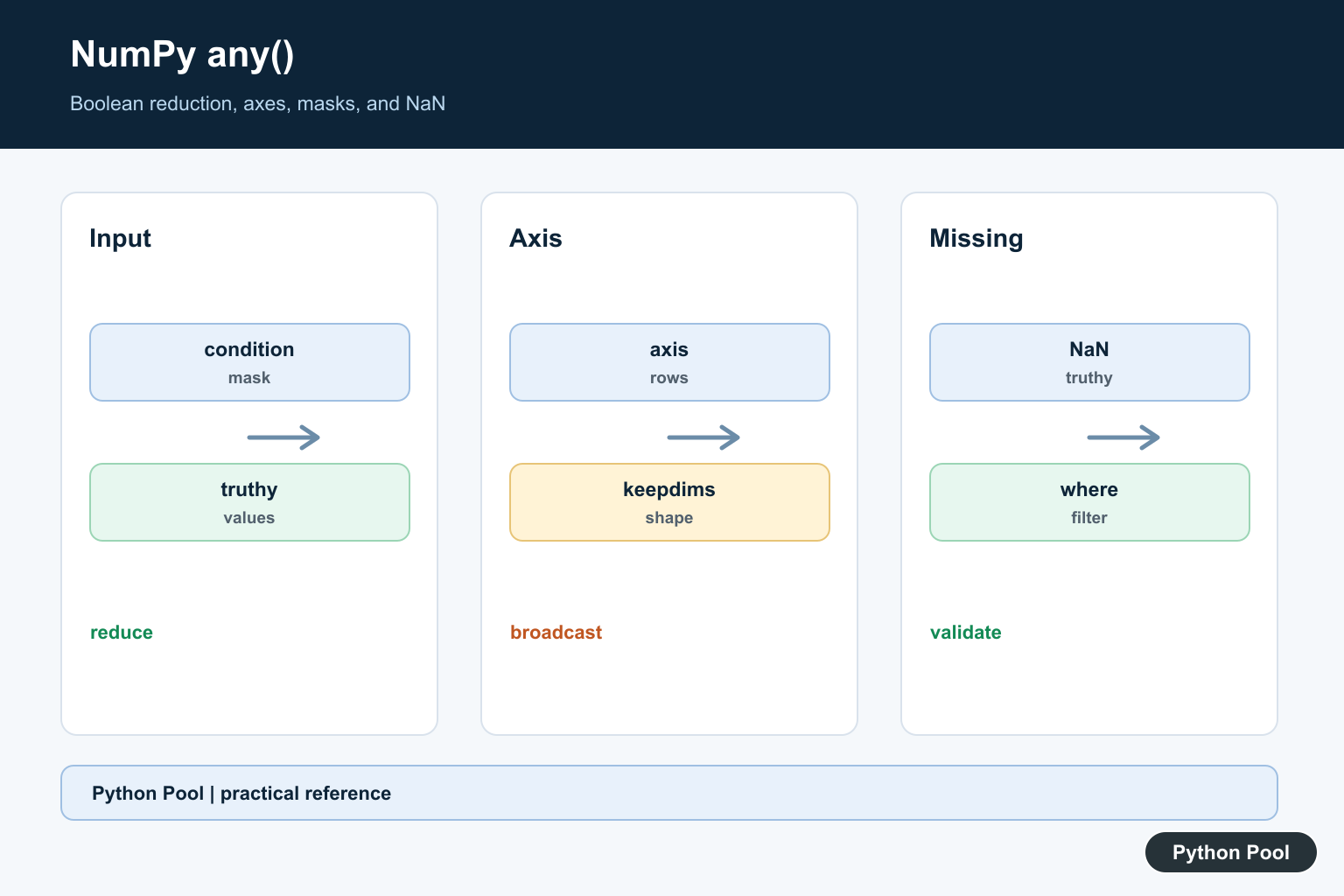 Python Pool infographic showing NumPy any reduction across arrays, axes, masks, keepdims, and NaN values