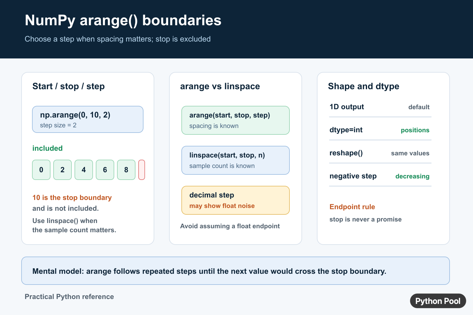NumPy arange diagram showing start stop step, excluded endpoint, linspace comparison, dtype, and negative step