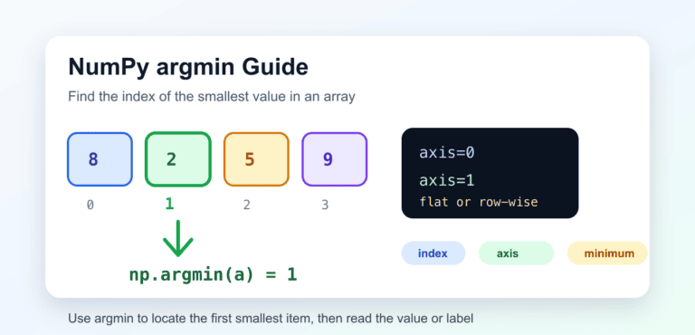 NumPy argmin(): Index of the Minimum Along an Axis