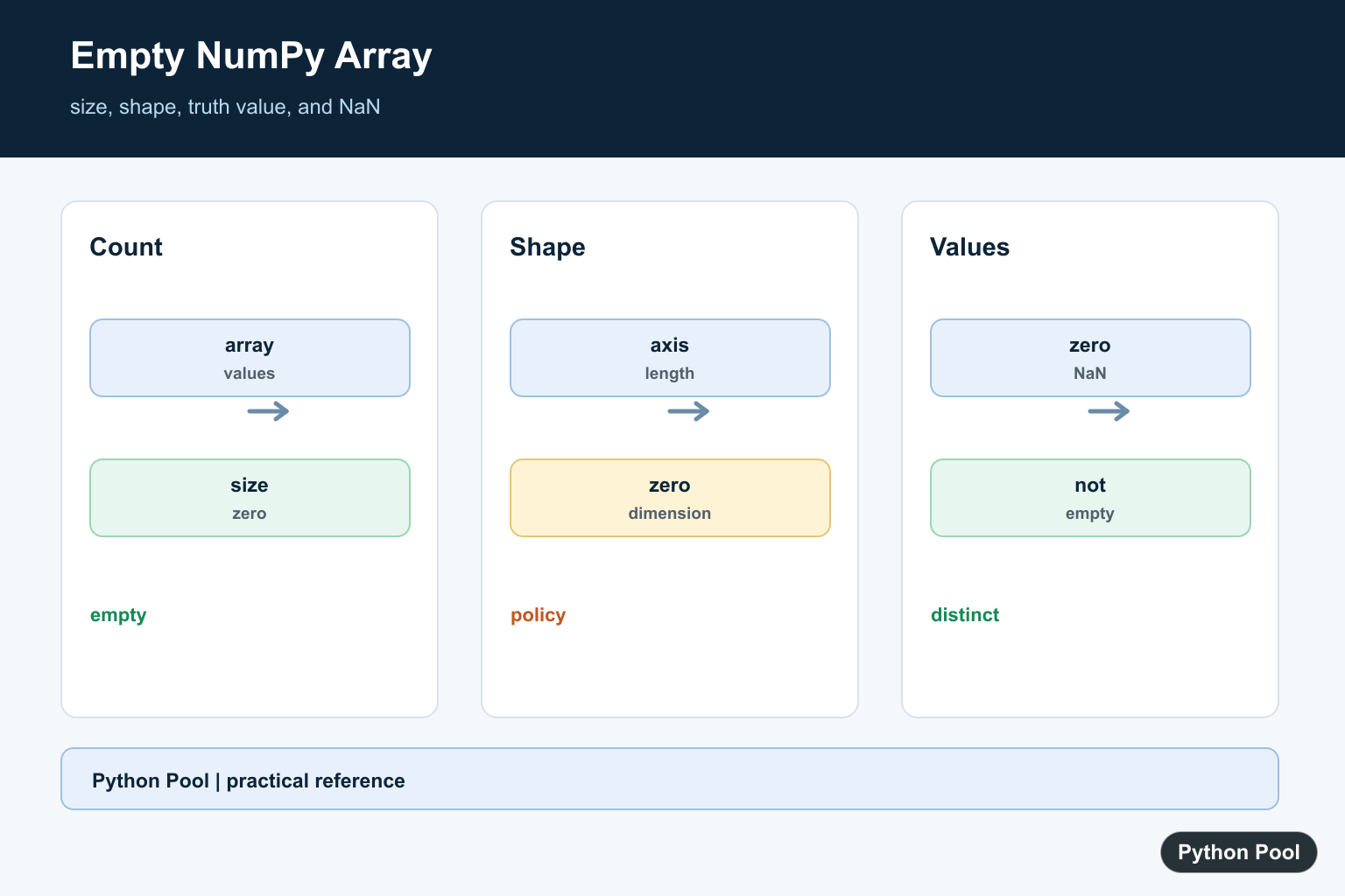 Python Pool infographic showing NumPy array size shape zero elements boolean ambiguity and NaN distinction