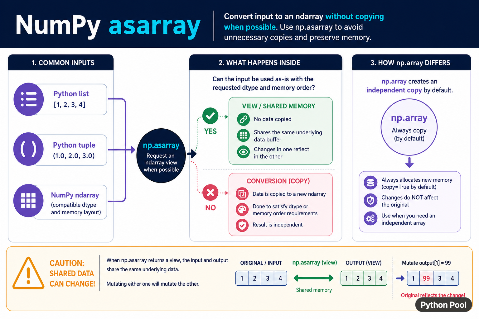 NumPy asarray conversion diagram comparing shared memory view and copied array against np.array