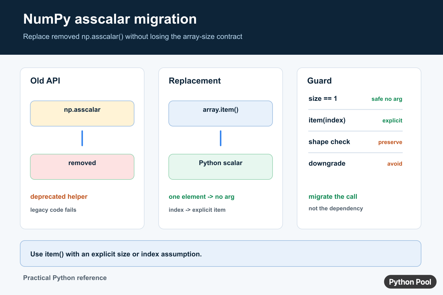 NumPy asscalar migration infographic comparing the removed function with ndarray item, size checks, and modern scalar conversion