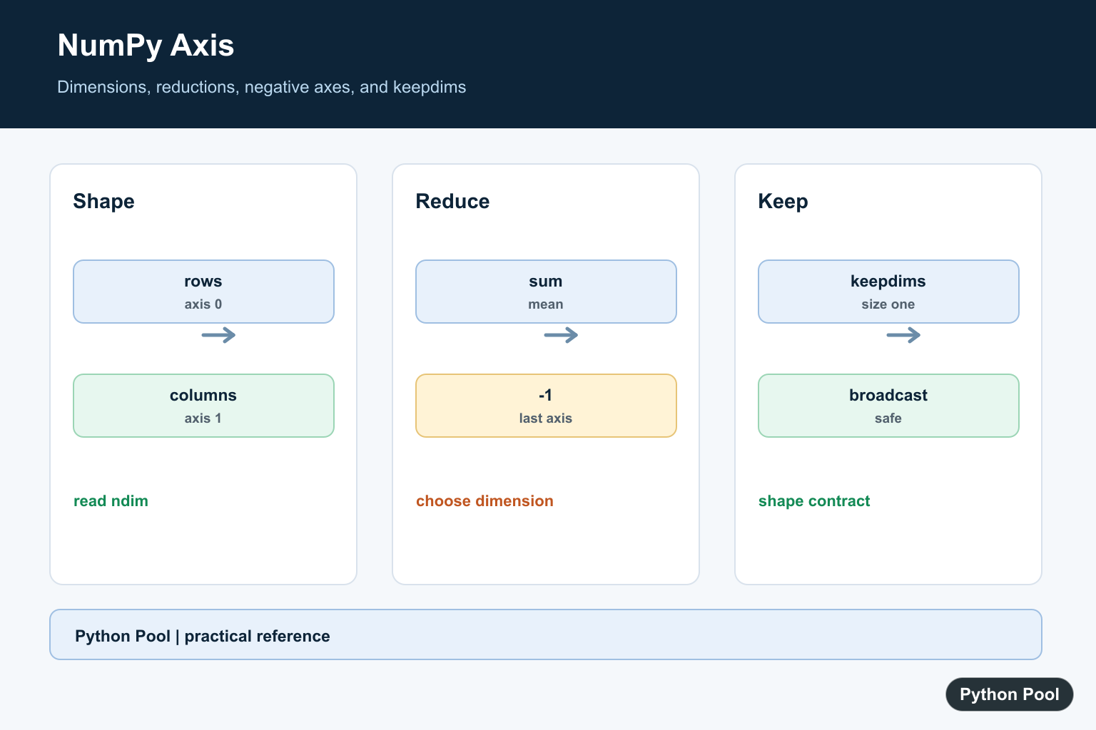 Python Pool infographic showing NumPy array shapes, axis 0 and 1 reductions, negative axes, and keepdims