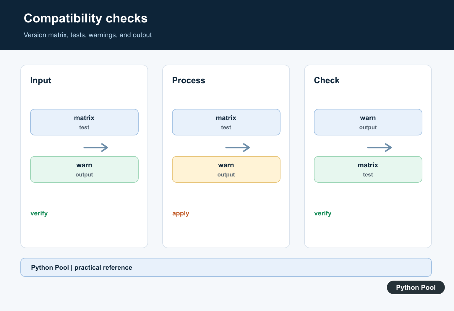 Python Pool infographic checking a version matrix, tests, warnings, and output
