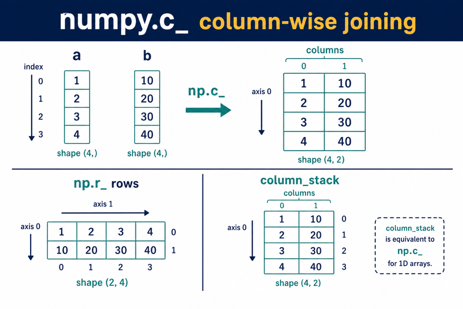NumPy c_ joining one dimensional arrays into a two column matrix