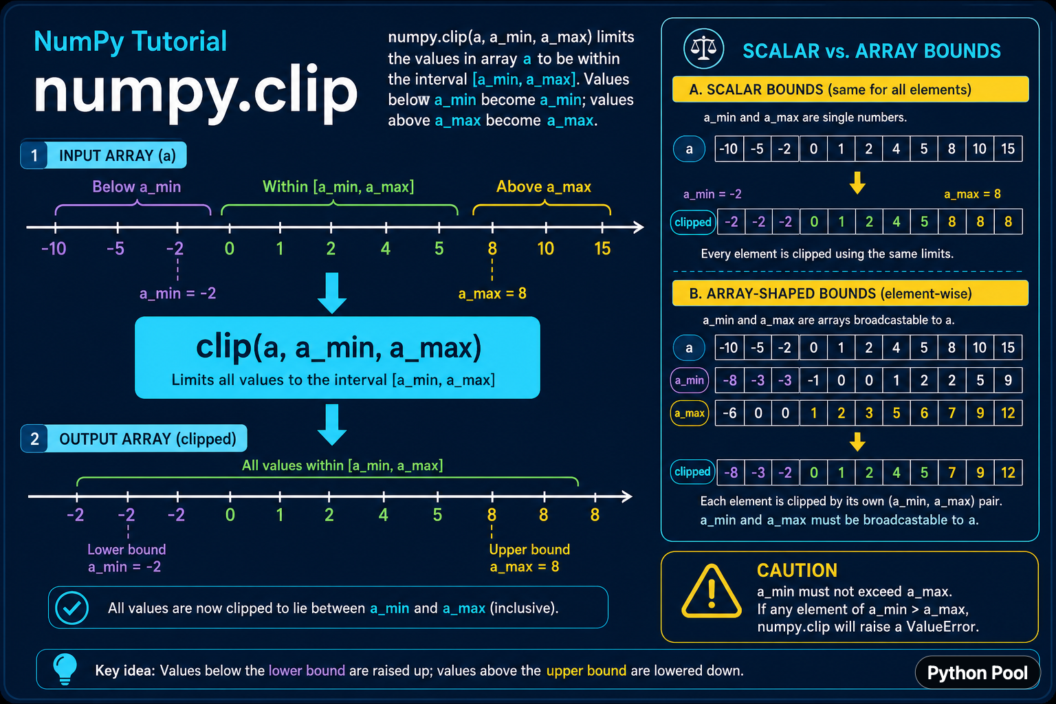 NumPy clip bounds diagram showing values below within and above limits with scalar and array bounds