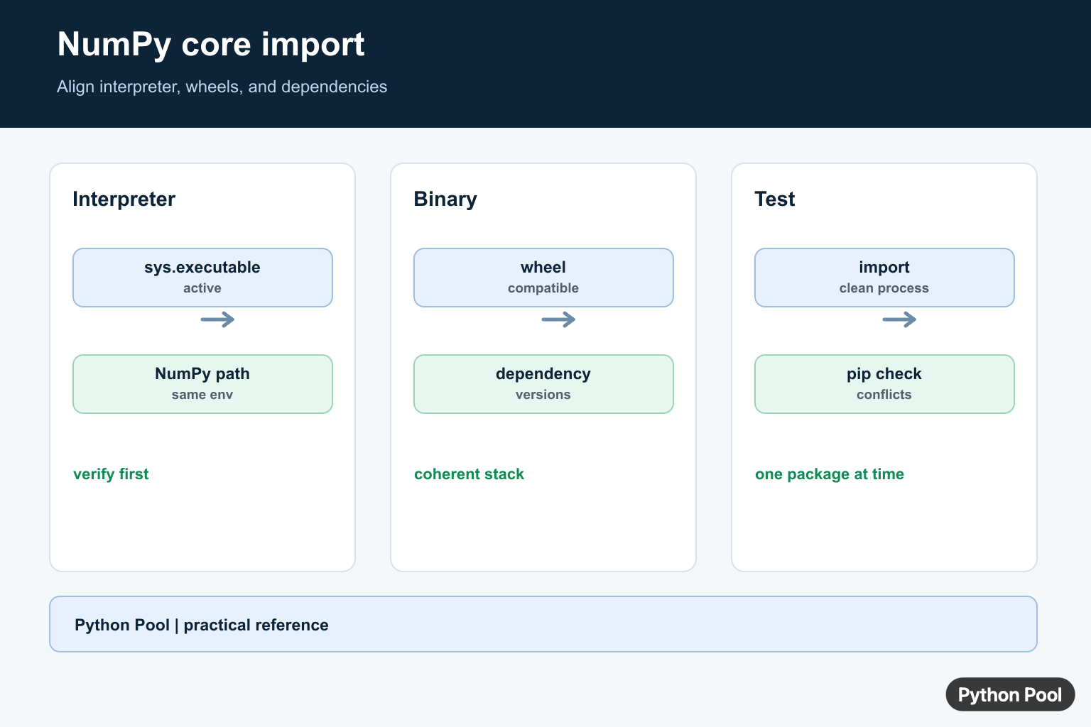 NumPy multiarray import infographic comparing interpreter environment, binary wheels, dependency versions, and clean reinstall