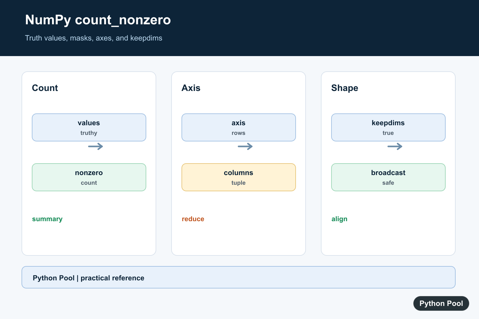 Python Pool infographic showing NumPy count_nonzero values boolean masks axis counts keepdims and array size