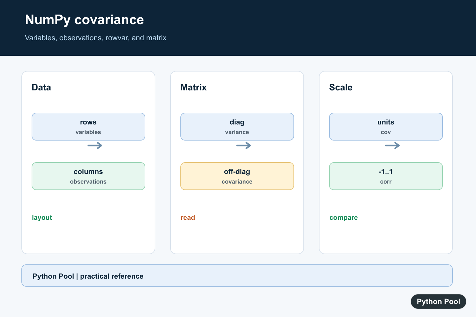 Python Pool infographic showing NumPy covariance matrix variables observations rowvar variance covariance and correlation