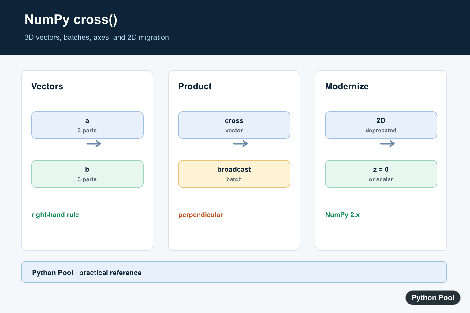 Python Pool infographic showing NumPy cross product vectors right hand rule batches axes and 2D replacement