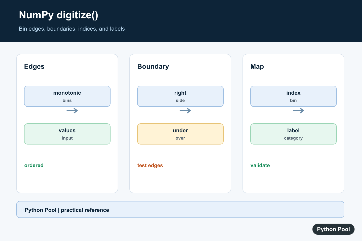 Python Pool infographic showing NumPy digitize bins, edges, right boundaries, and out-of-range indices