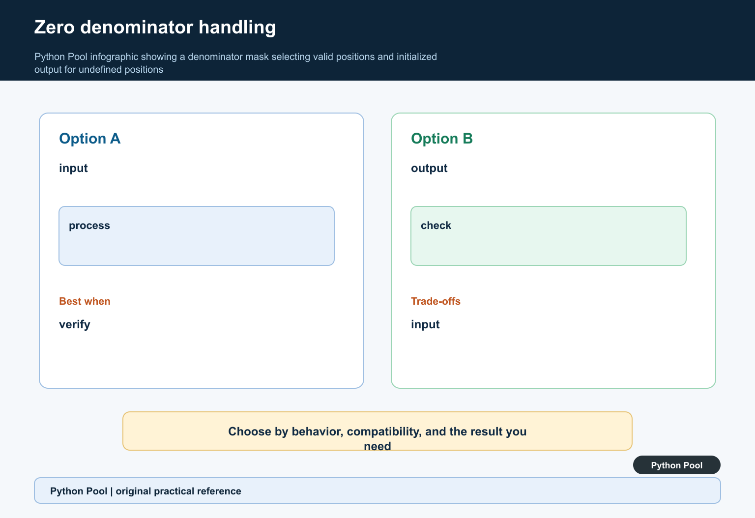 Python Pool infographic showing a denominator mask selecting valid positions and initialized output for undefined positions