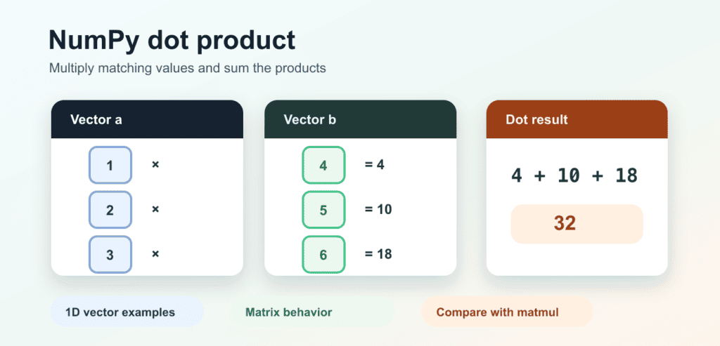 NumPy dot(): Dot Products, Shapes, matmul, and