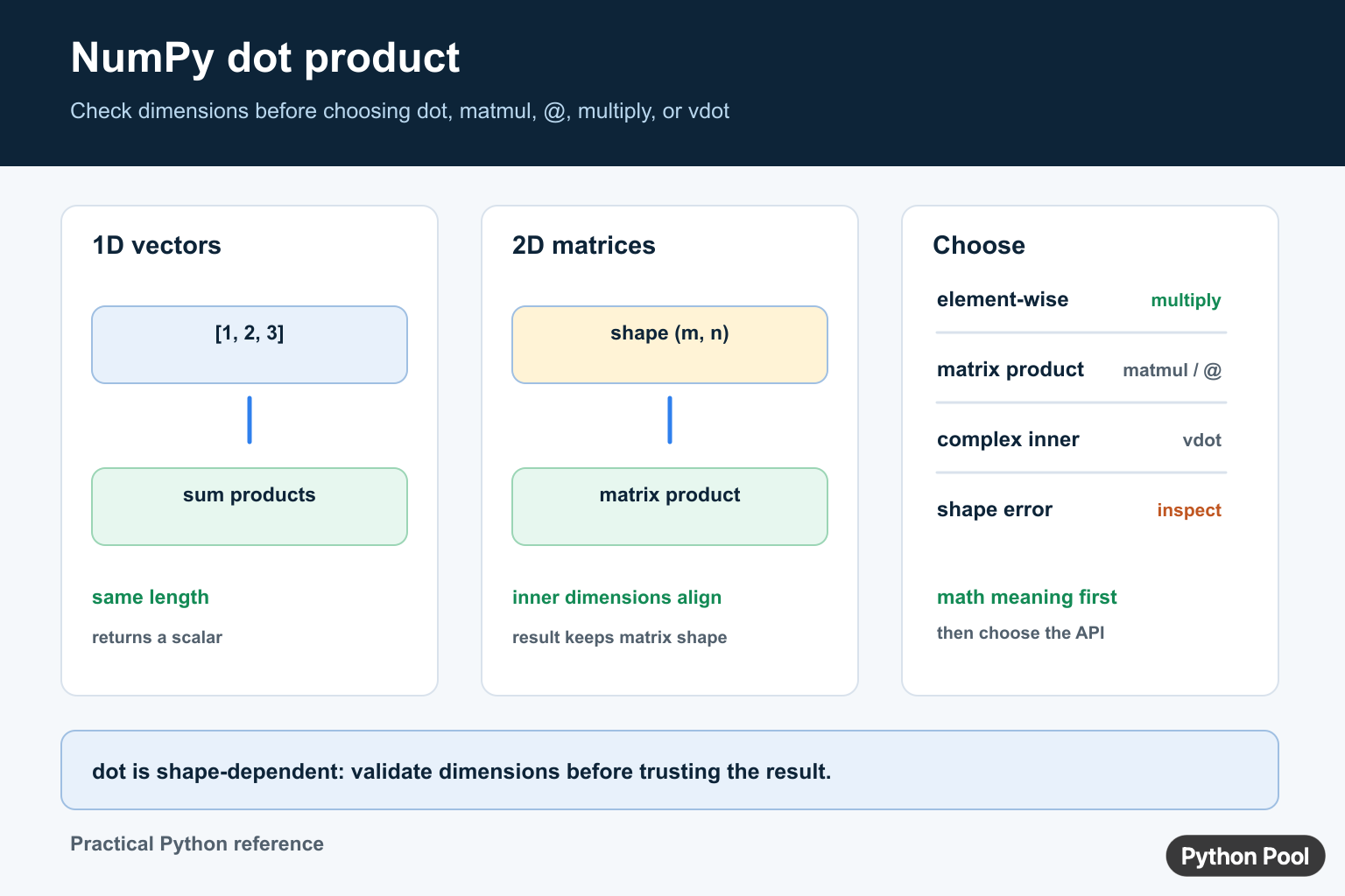 NumPy dot product diagram comparing 1D vectors, 2D matrices, matmul, multiply, and vdot by shape and meaning