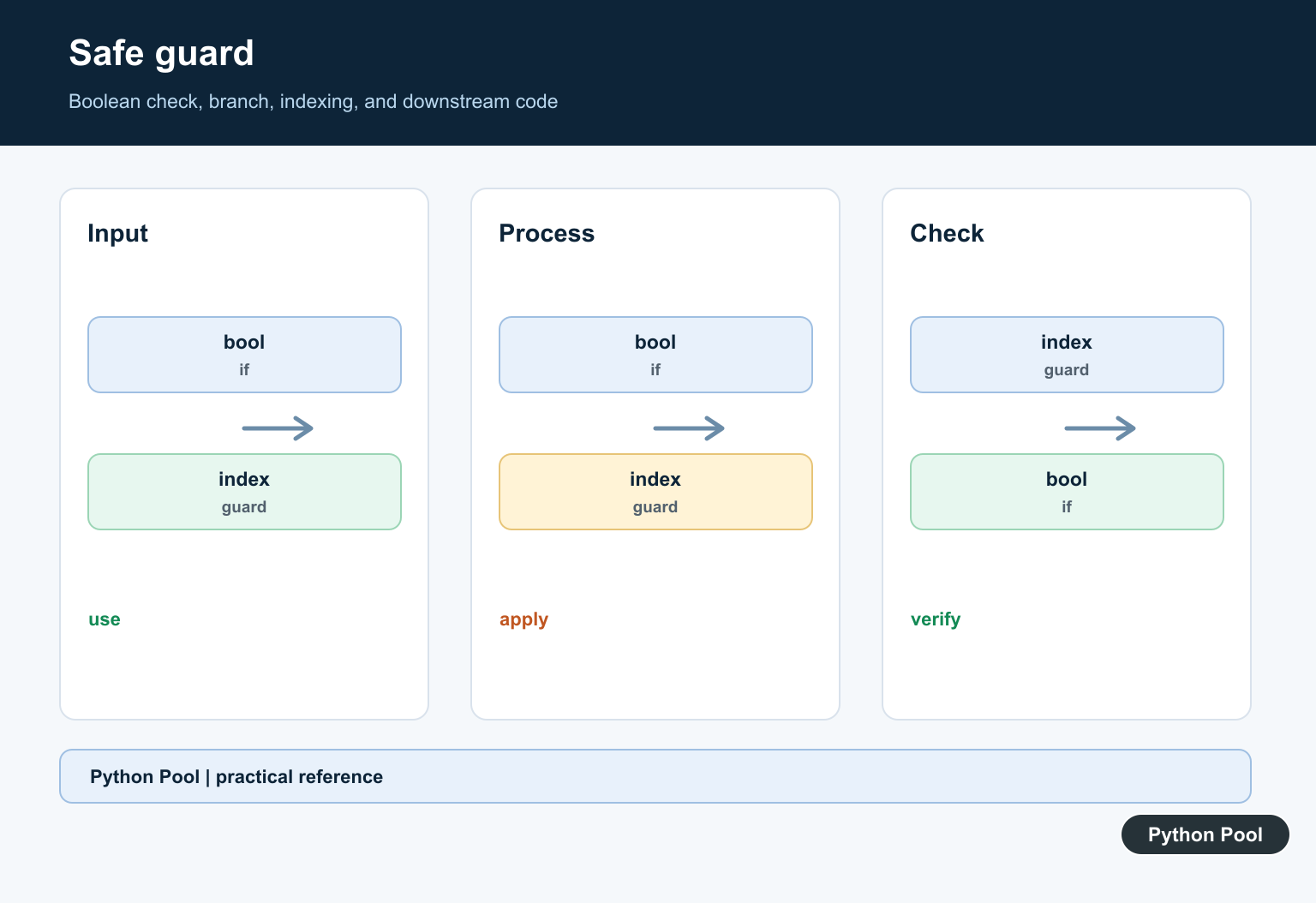 Python Pool infographic showing a NumPy boolean check before branching, indexing, and downstream work