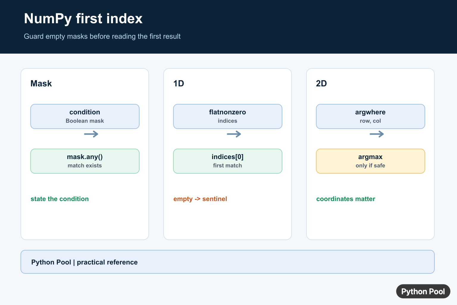 NumPy first index infographic comparing where, flatnonzero, argmax, and empty-match handling