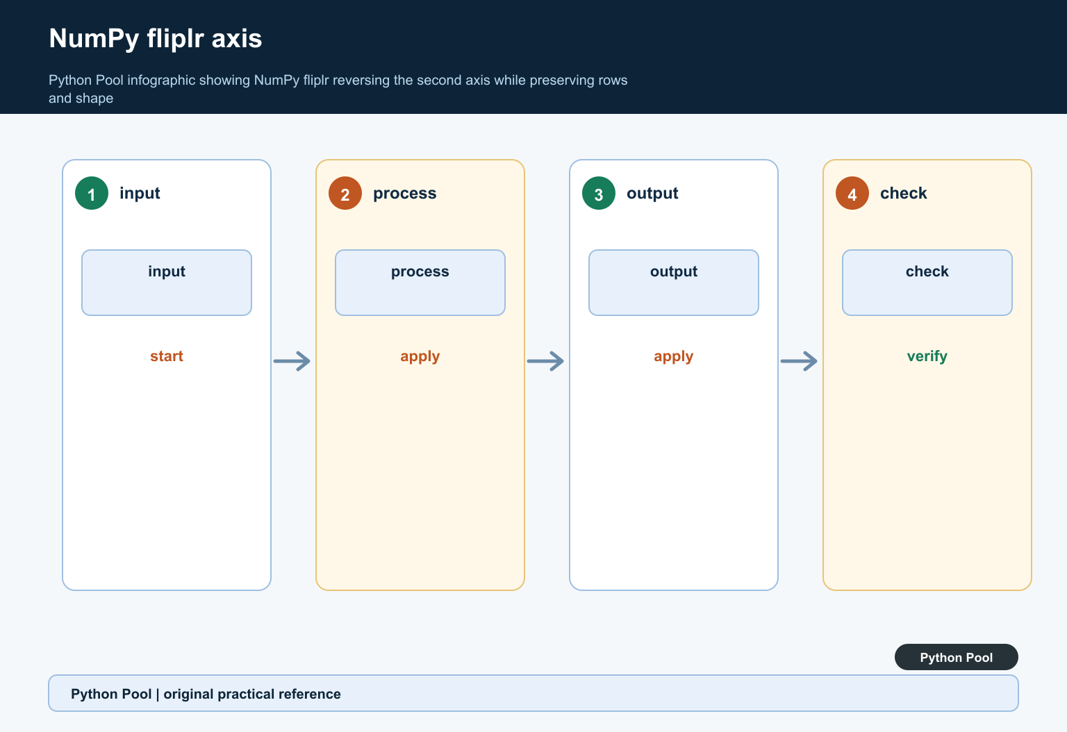 Python Pool infographic showing NumPy fliplr reversing the second axis while preserving rows and shape