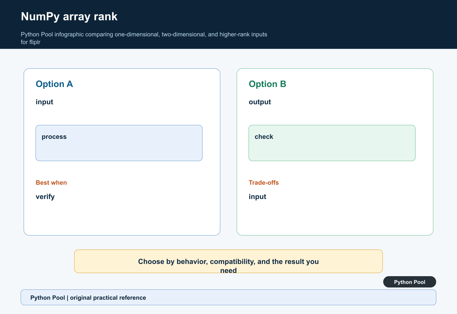 Python Pool infographic comparing one-dimensional, two-dimensional, and higher-rank inputs for fliplr