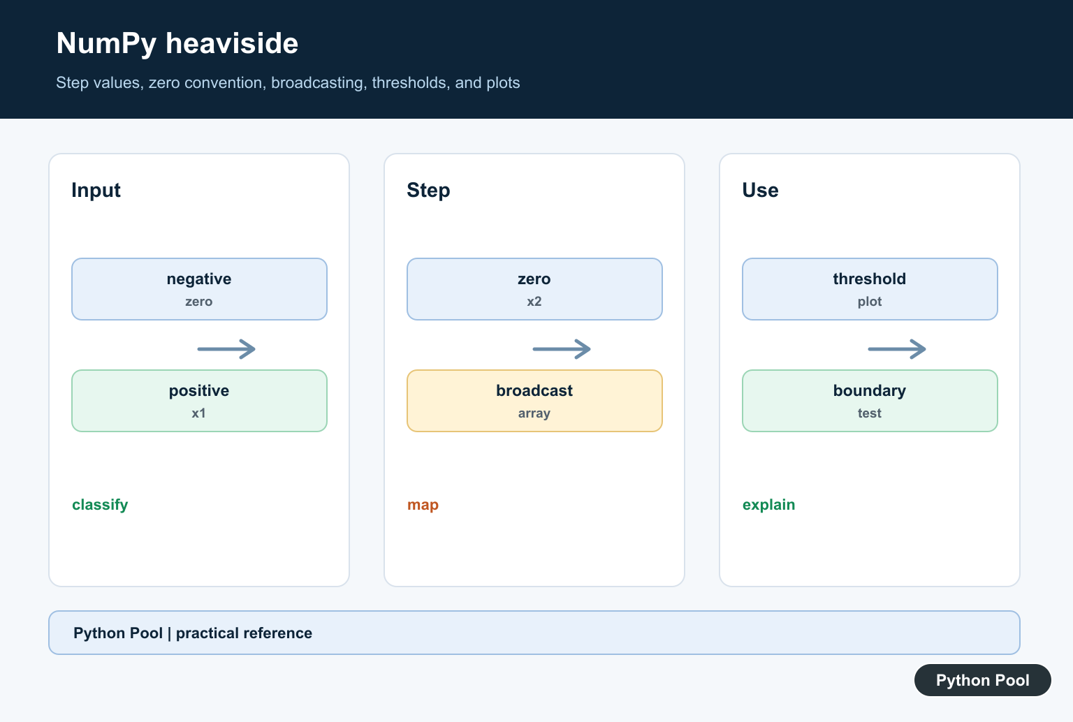 Python Pool infographic showing NumPy heaviside mapping negative, zero, and positive input values to a step function