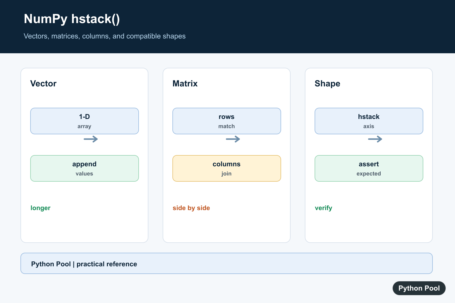 Python Pool infographic showing NumPy hstack joining one dimensional vectors and two dimensional arrays by columns