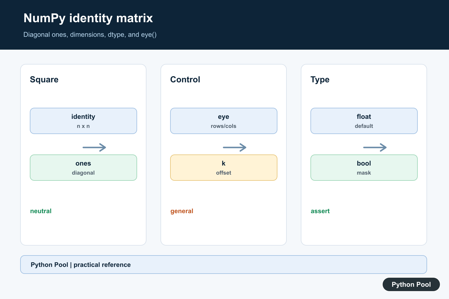 Python Pool infographic showing NumPy identity matrix diagonal ones zeros eye dimensions and dtype