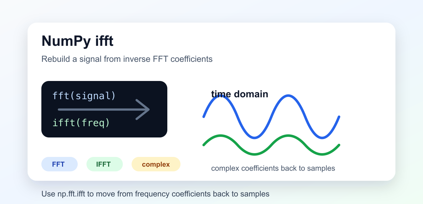 Ifft Shift Example In Python NumPy ifft: Inverse FFT, Axes, Scaling, and Complex Signals