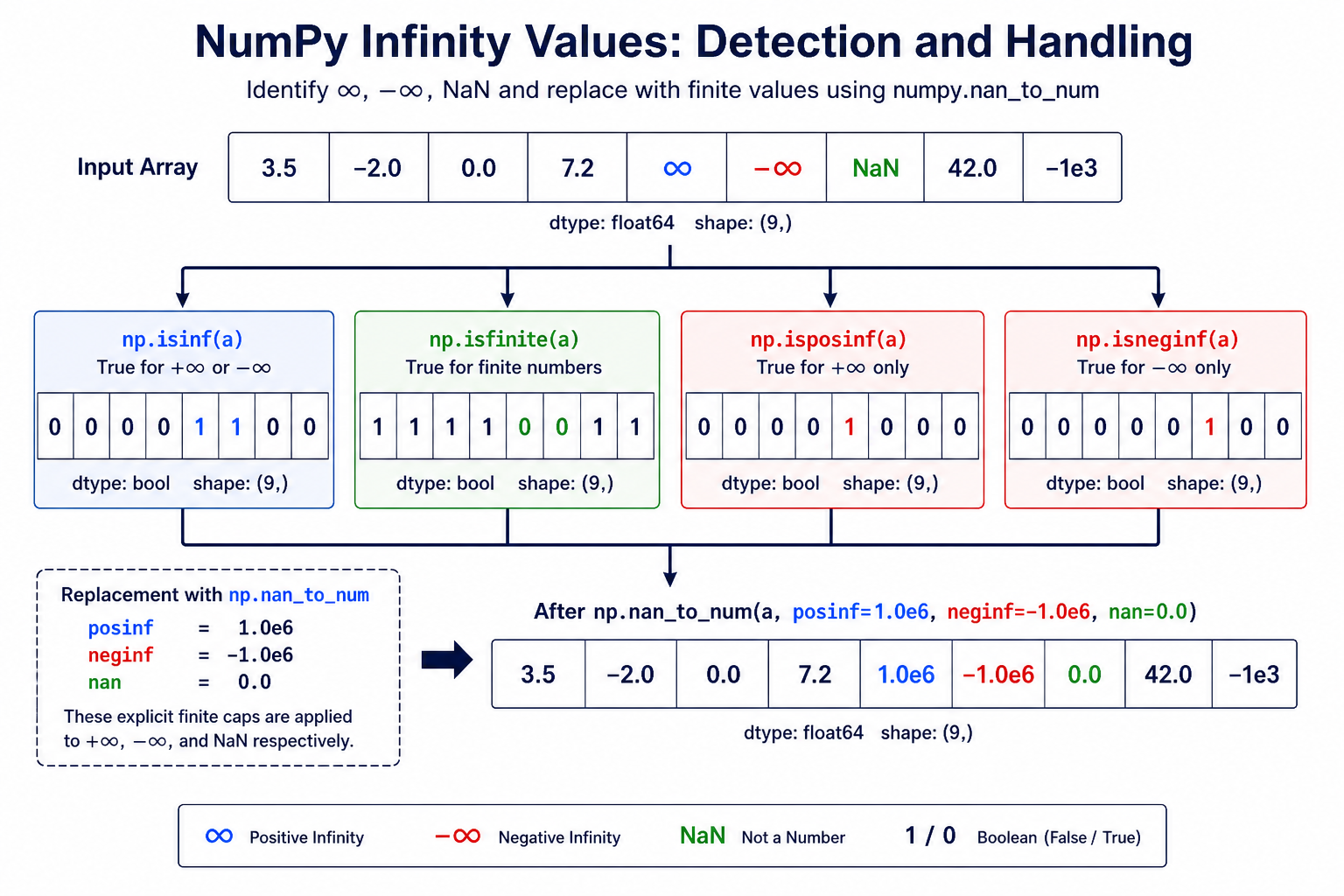 NumPy infinity array routed through isinf isfinite sign masks and nan_to_num replacements