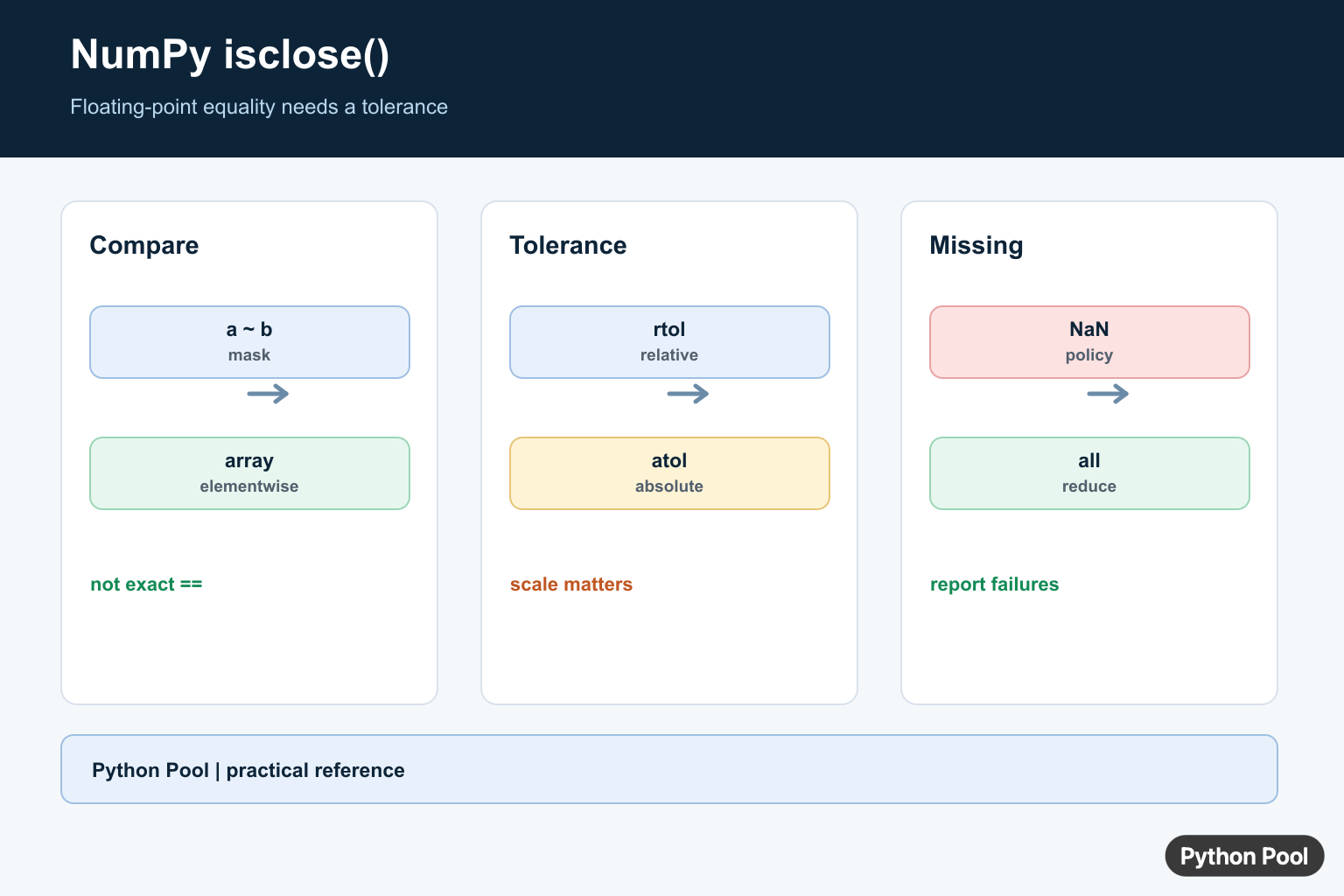 Python Pool infographic explaining NumPy isclose relative tolerance absolute tolerance NaN and array masks