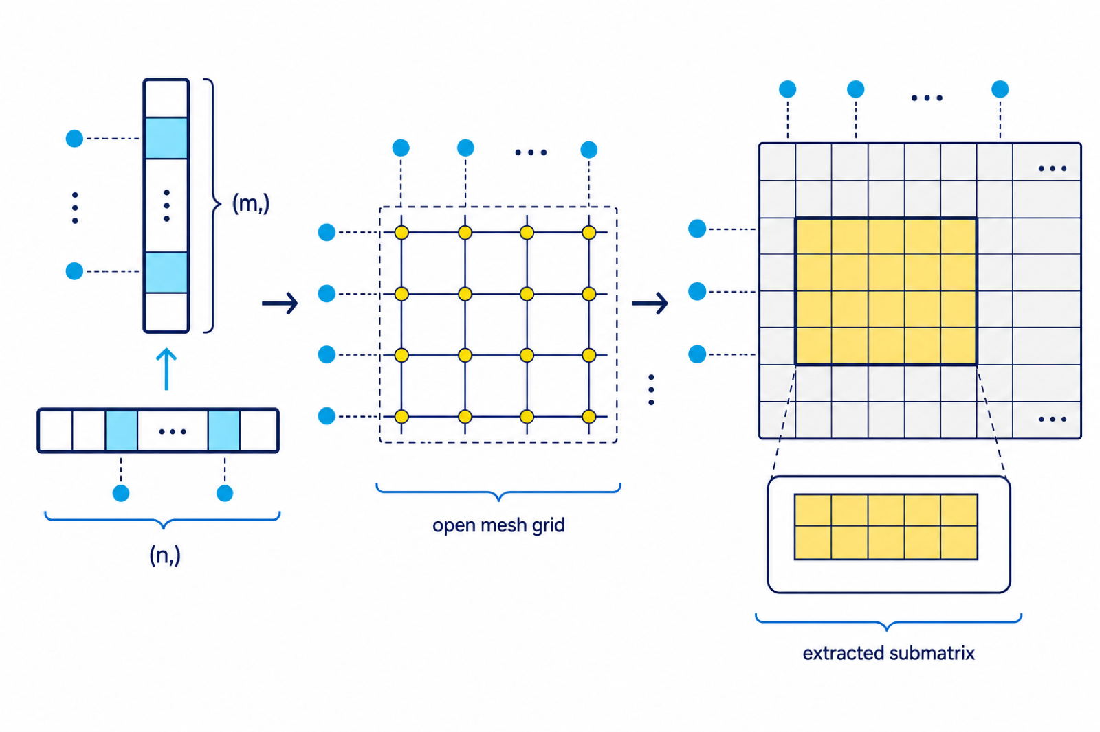NumPy ix visual showing row and column selections becoming an open mesh and submatrix