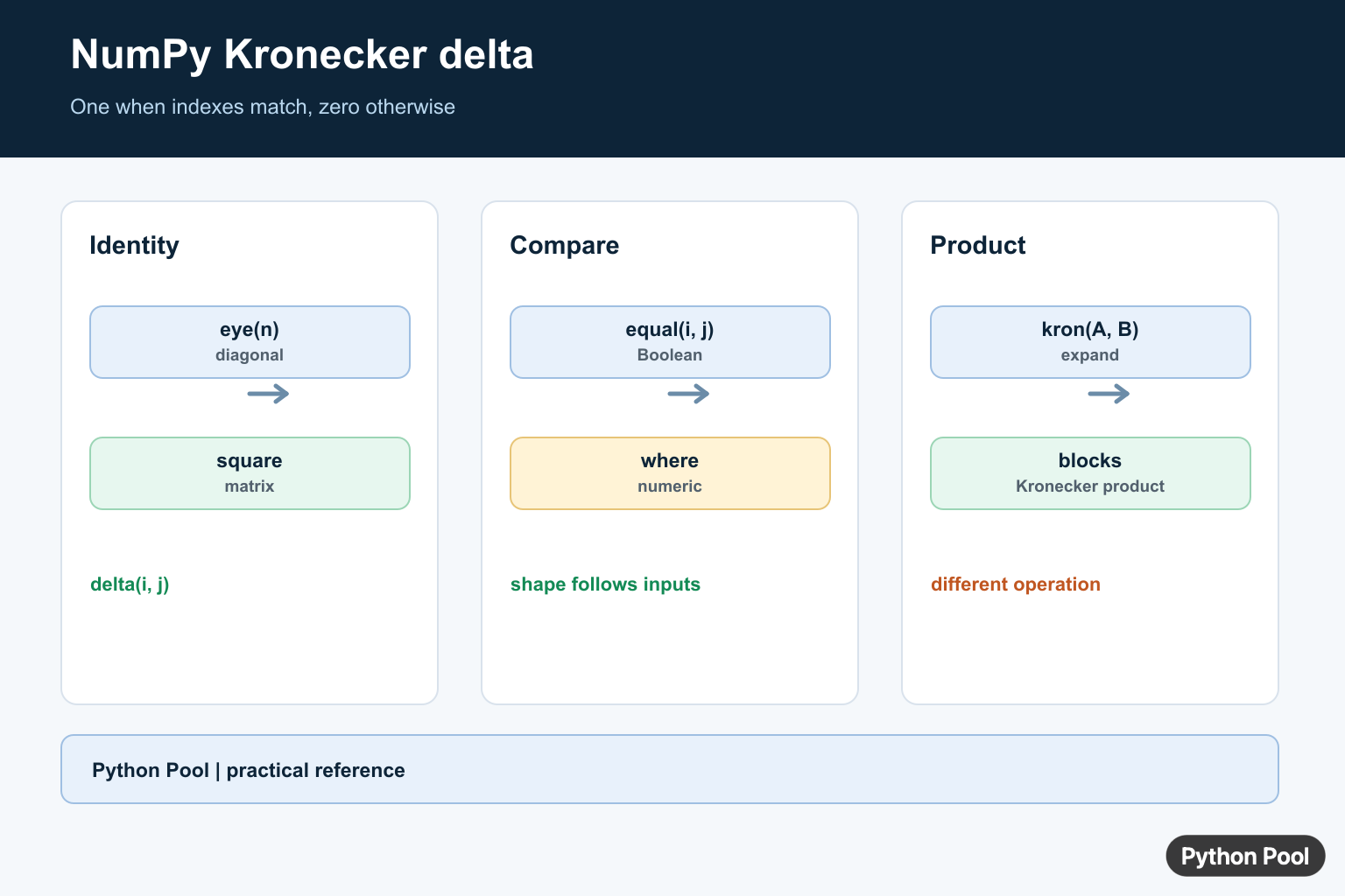 NumPy Kronecker delta infographic comparing identity matrix, equal indices, where conditions, and kron products