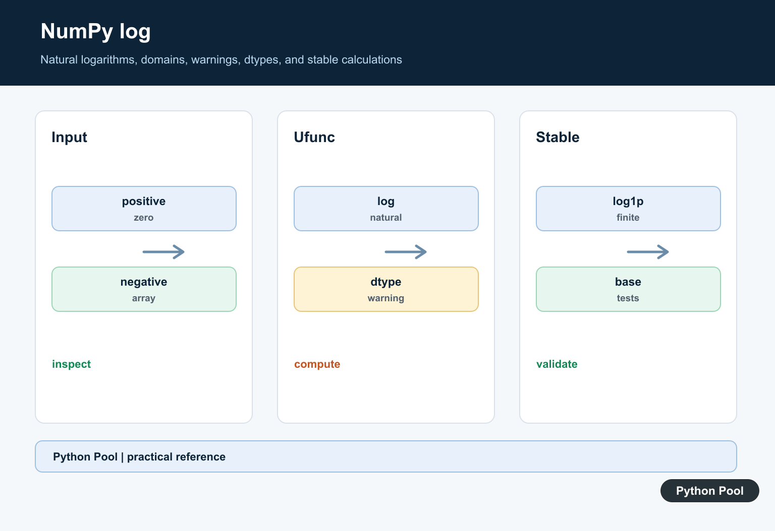 Python Pool infographic showing NumPy log applying the natural logarithm to positive array values while flagging zero and negative domain cases
