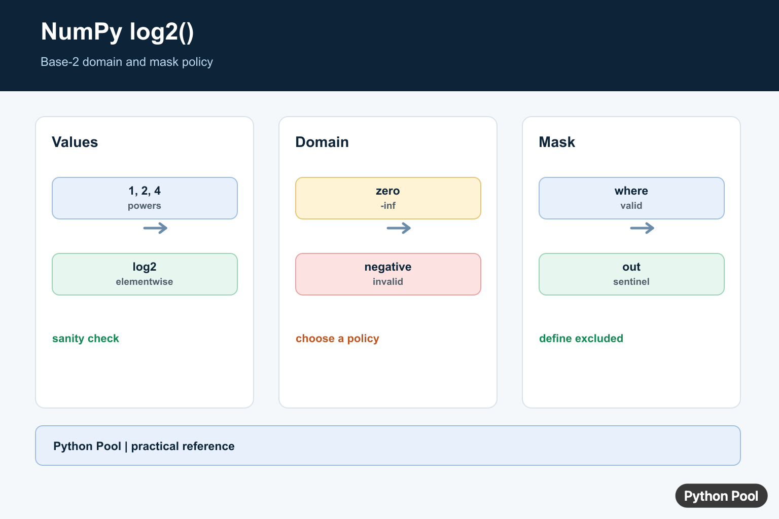 Python Pool infographic showing NumPy log2 inputs, powers of two, zero and negative handling, and masks