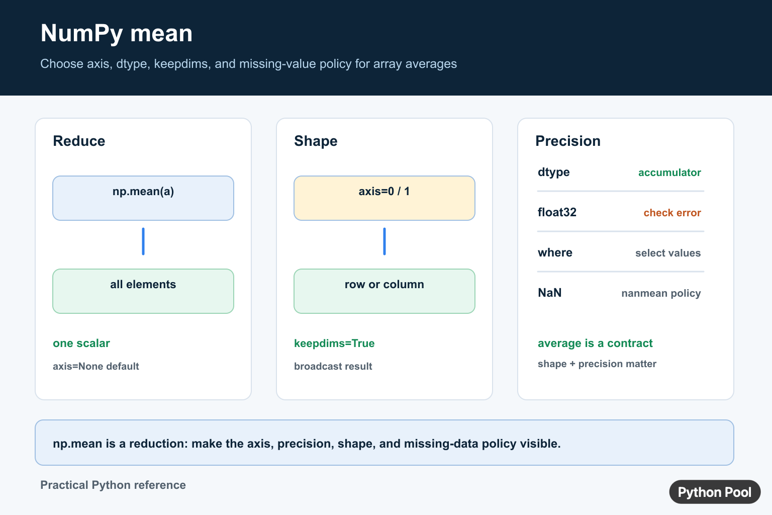 NumPy mean diagram showing reduction axes, keepdims broadcasting, dtype precision, where selection, and NaN policy
