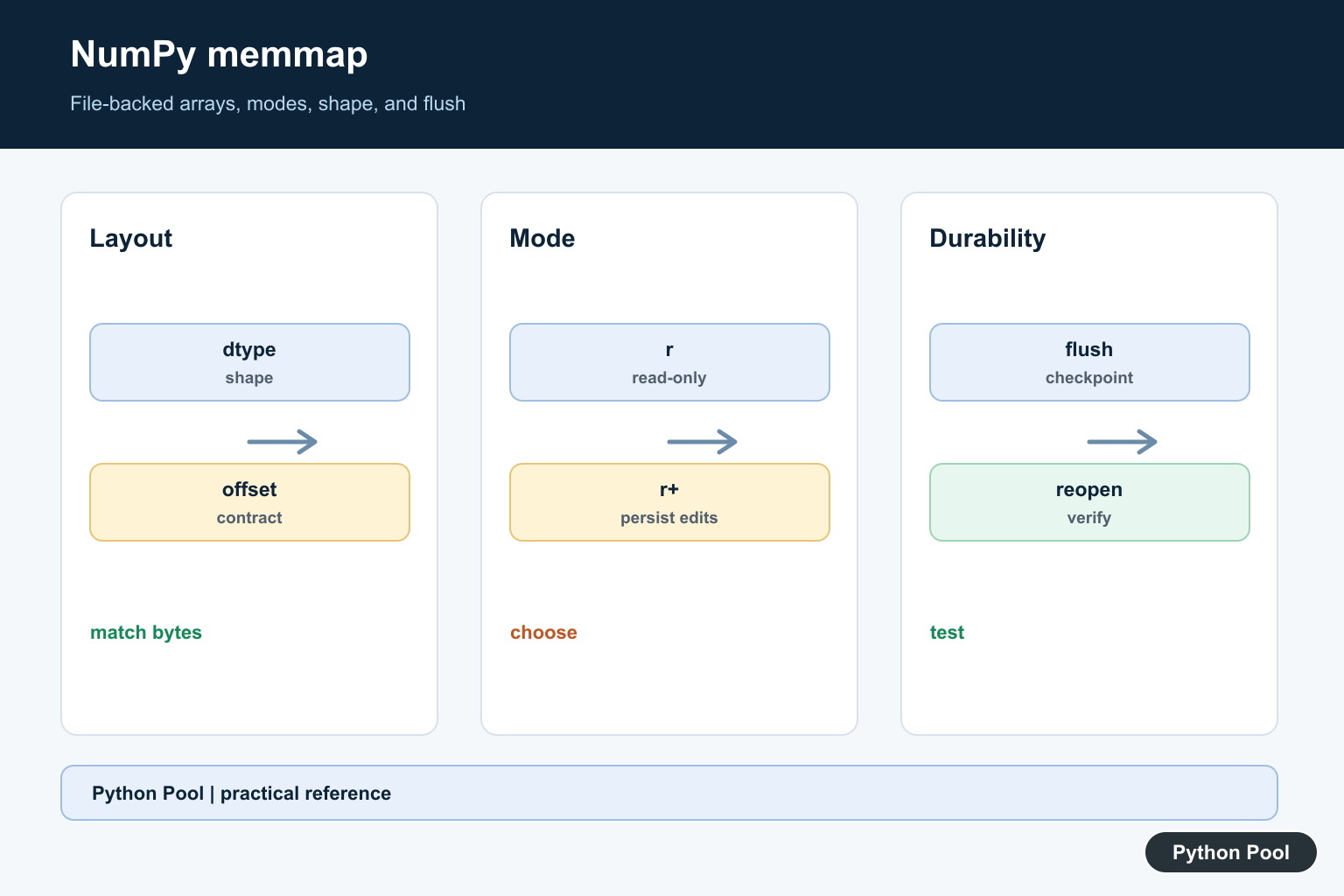 Python Pool infographic showing NumPy memmap file mapping mode dtype shape and flushing changes to disk