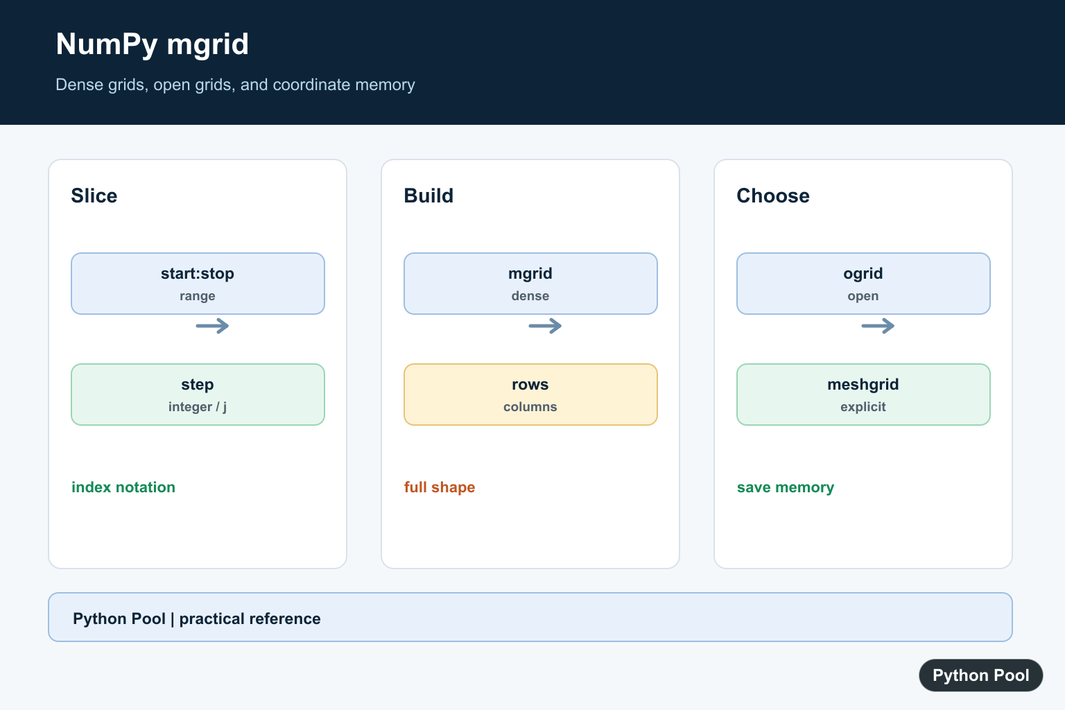 Python Pool infographic comparing NumPy mgrid dense grids ogrid sparse grids meshgrid and broadcasting memory