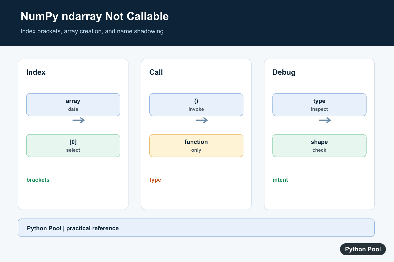 Python Pool infographic showing NumPy ndarray not callable error indexing brackets array creation and overwritten function names