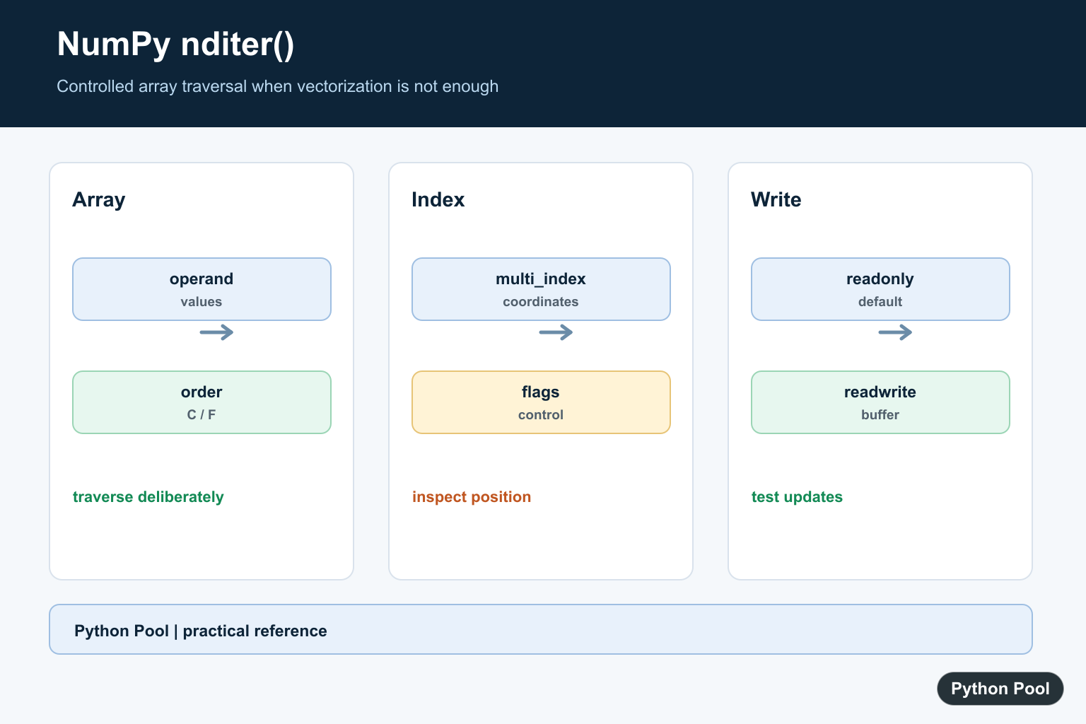 Python Pool infographic showing NumPy nditer array order multi_index readwrite buffering and operands