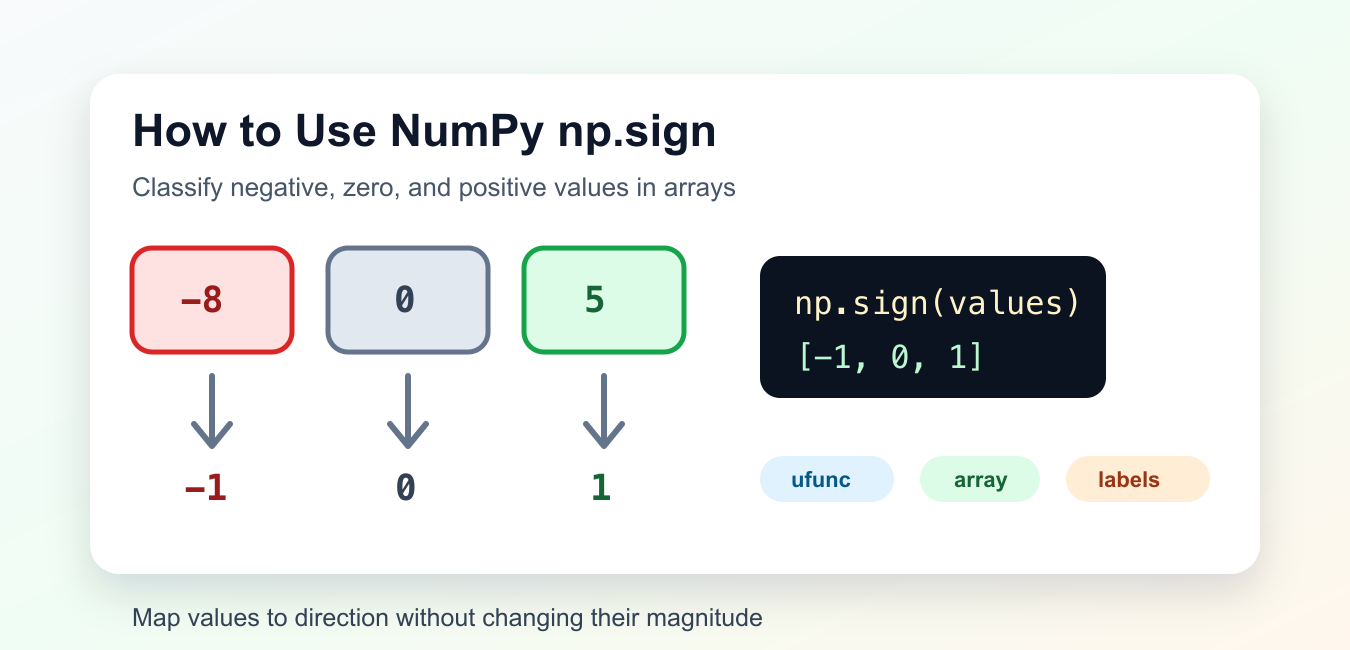 NumPy np.sign(): Map Negative, Zero, and Positive Values