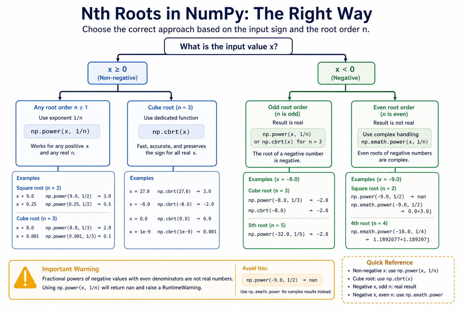 NumPy nth root decision flow for positive negative odd and even roots using power cbrt and complex math