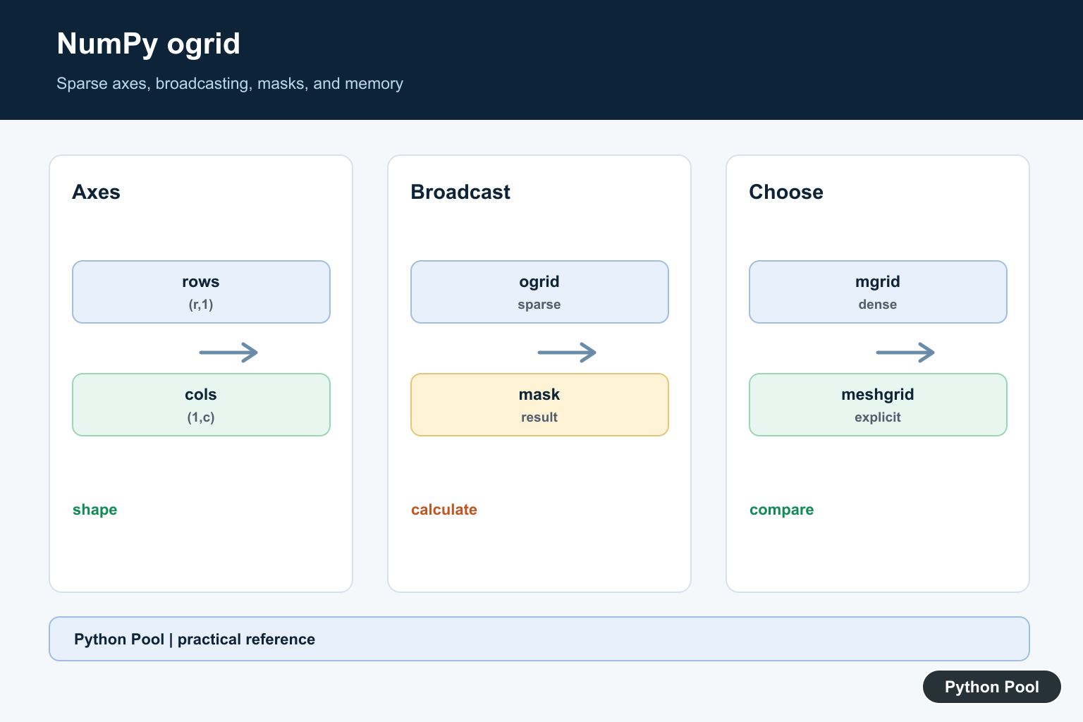 Python Pool infographic showing NumPy ogrid sparse row and column shapes, broadcasting, masks, and dense-grid alternatives