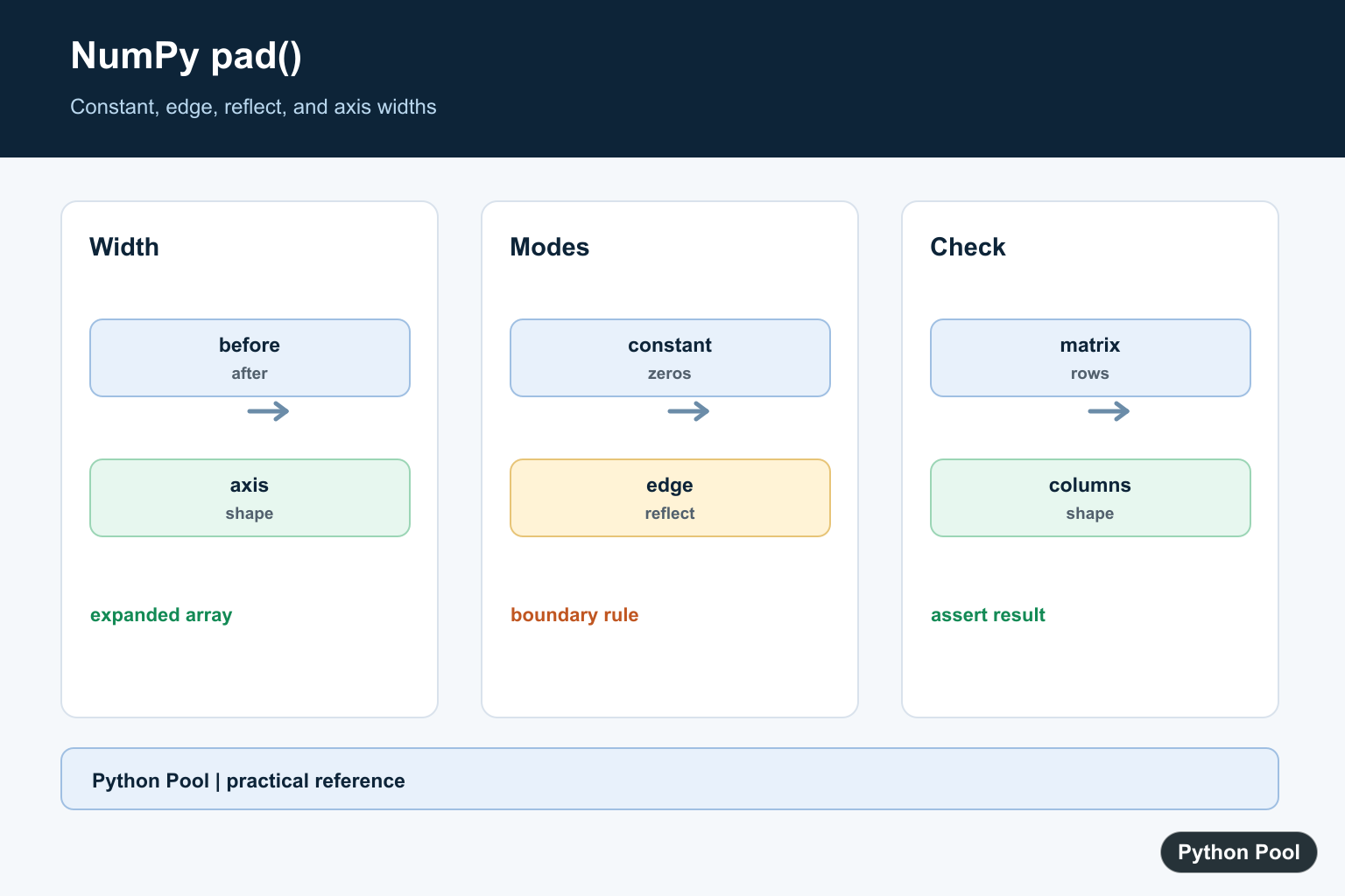 Python Pool infographic showing NumPy pad widths, constant edge reflect modes, and multidimensional axes