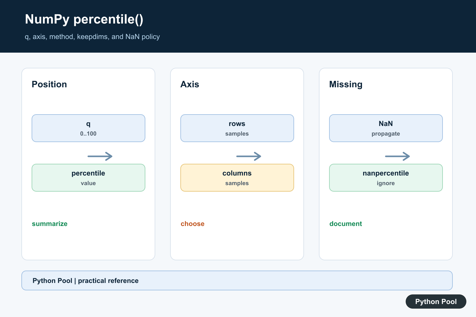 Python Pool infographic showing NumPy percentile q axis method keepdims and NaN handling